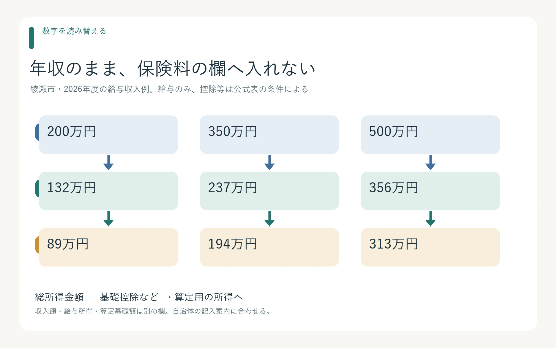 給与収入から給与所得、基準総所得金額へと欄が変わる綾瀬市の2026年度例