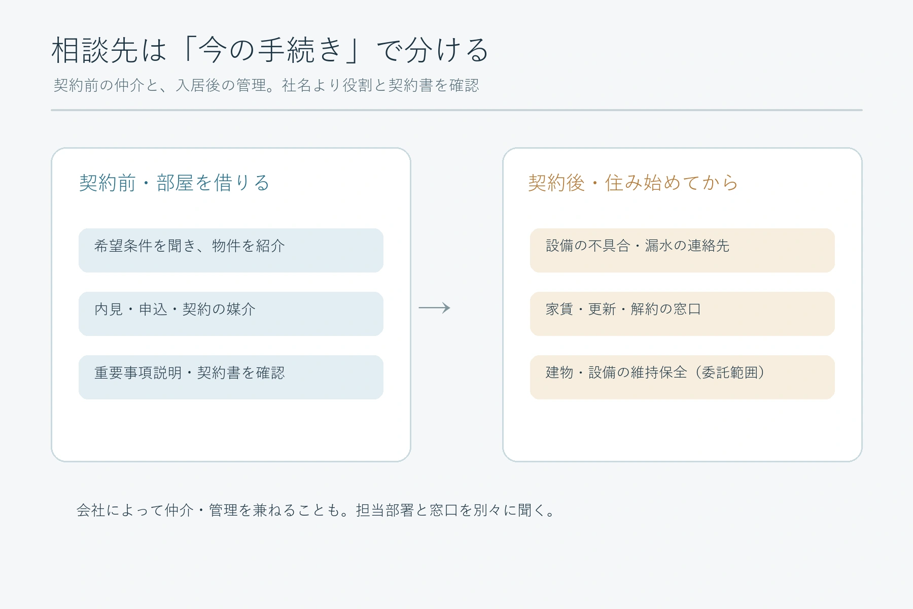 賃貸仲介と入居後の管理を、契約前後の用件で分けた図