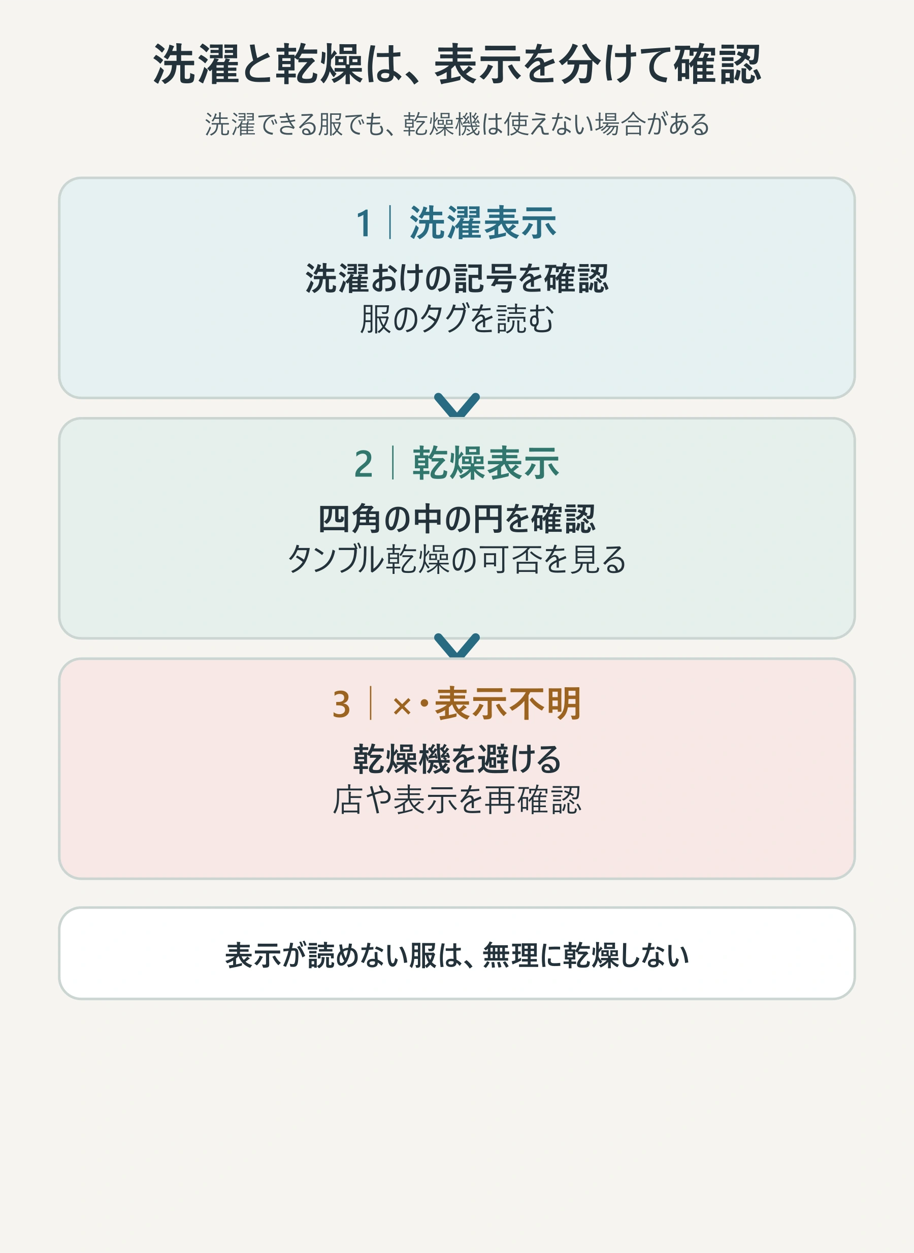 洗濯表示を洗濯可、タンブル乾燥可、乾燥機を避ける衣類に分ける判断図