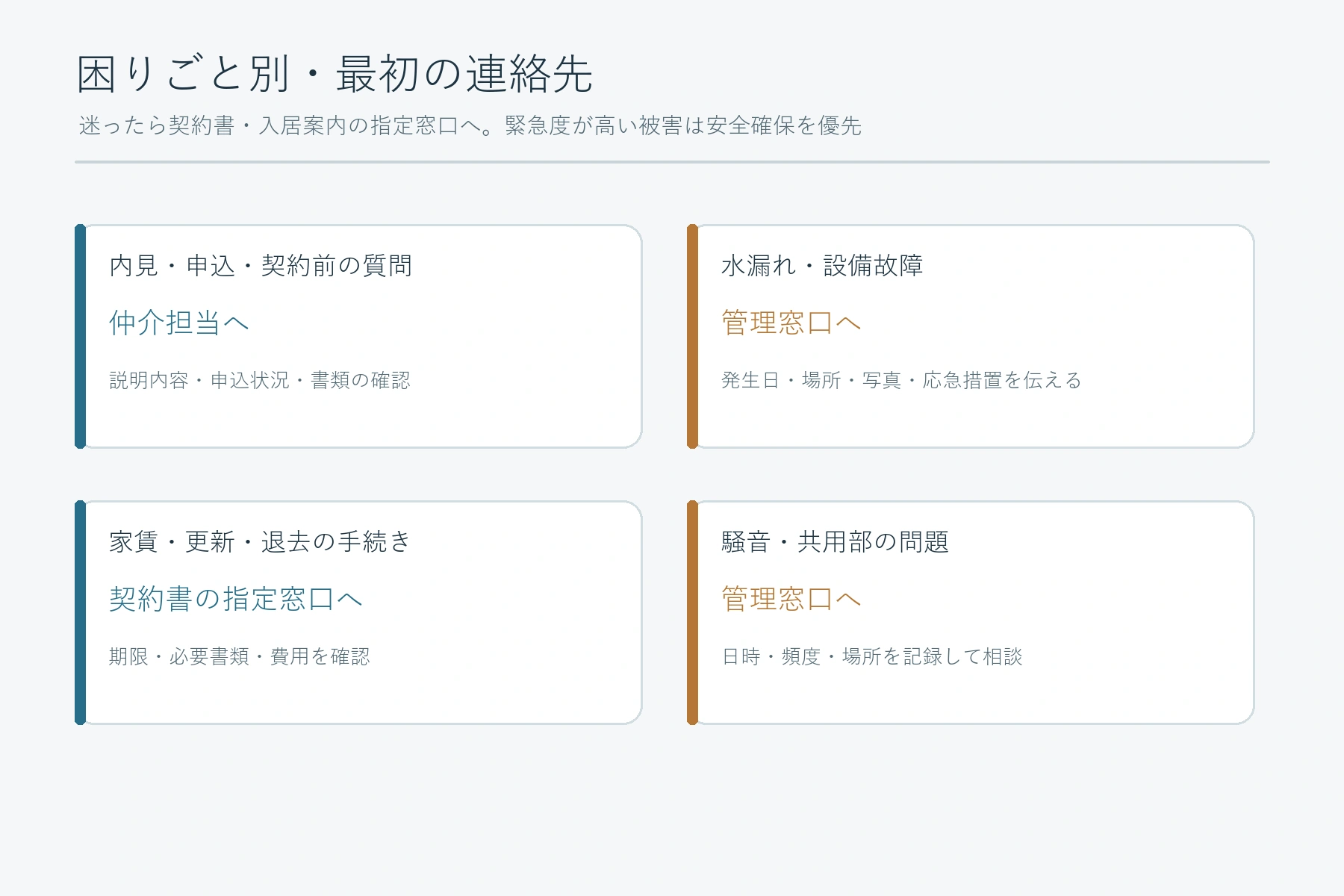 内見・設備故障・更新退去・騒音の相談先を分ける図
