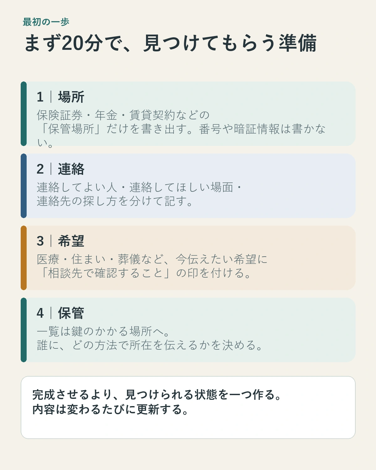 終活を始める最初の20分を、身の回りの情報確認、索引作成、保管先共有の順に示した図