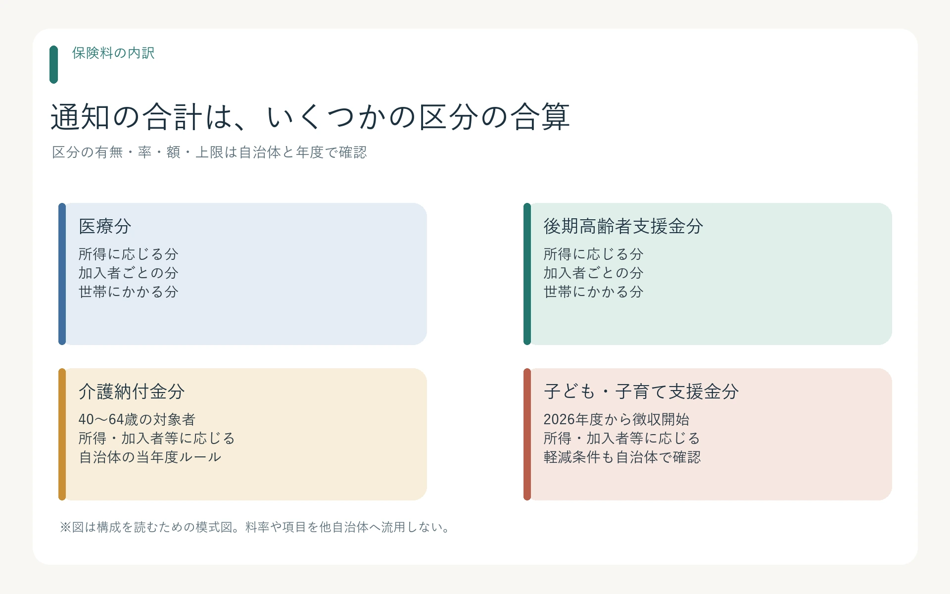 自治体の国民健康保険税を構成する医療分、後期高齢者支援金分、介護分、子ども・子育て支援金分