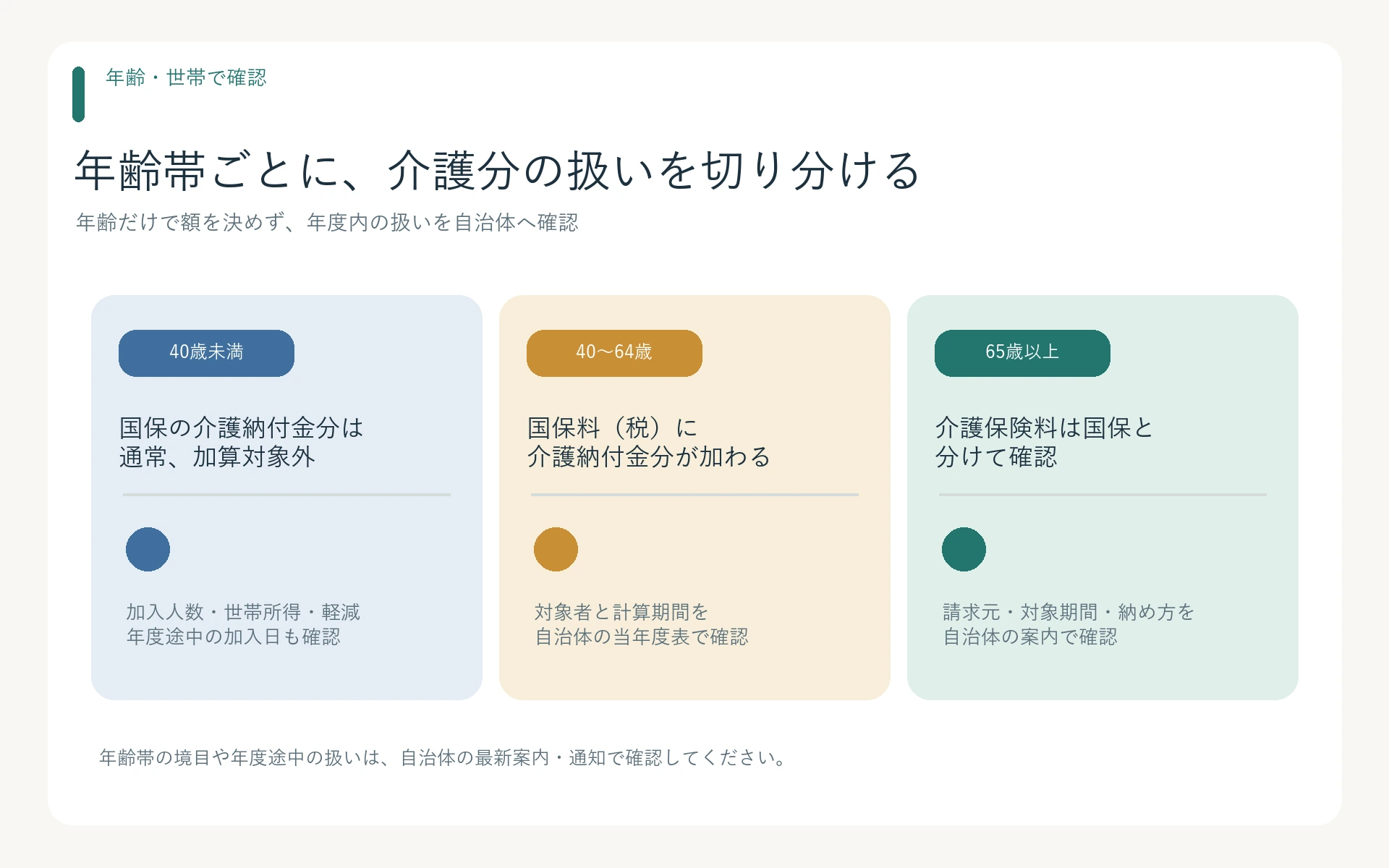 40歳未満、40〜64歳、65歳以上で異なる介護分の確認先を分けた図