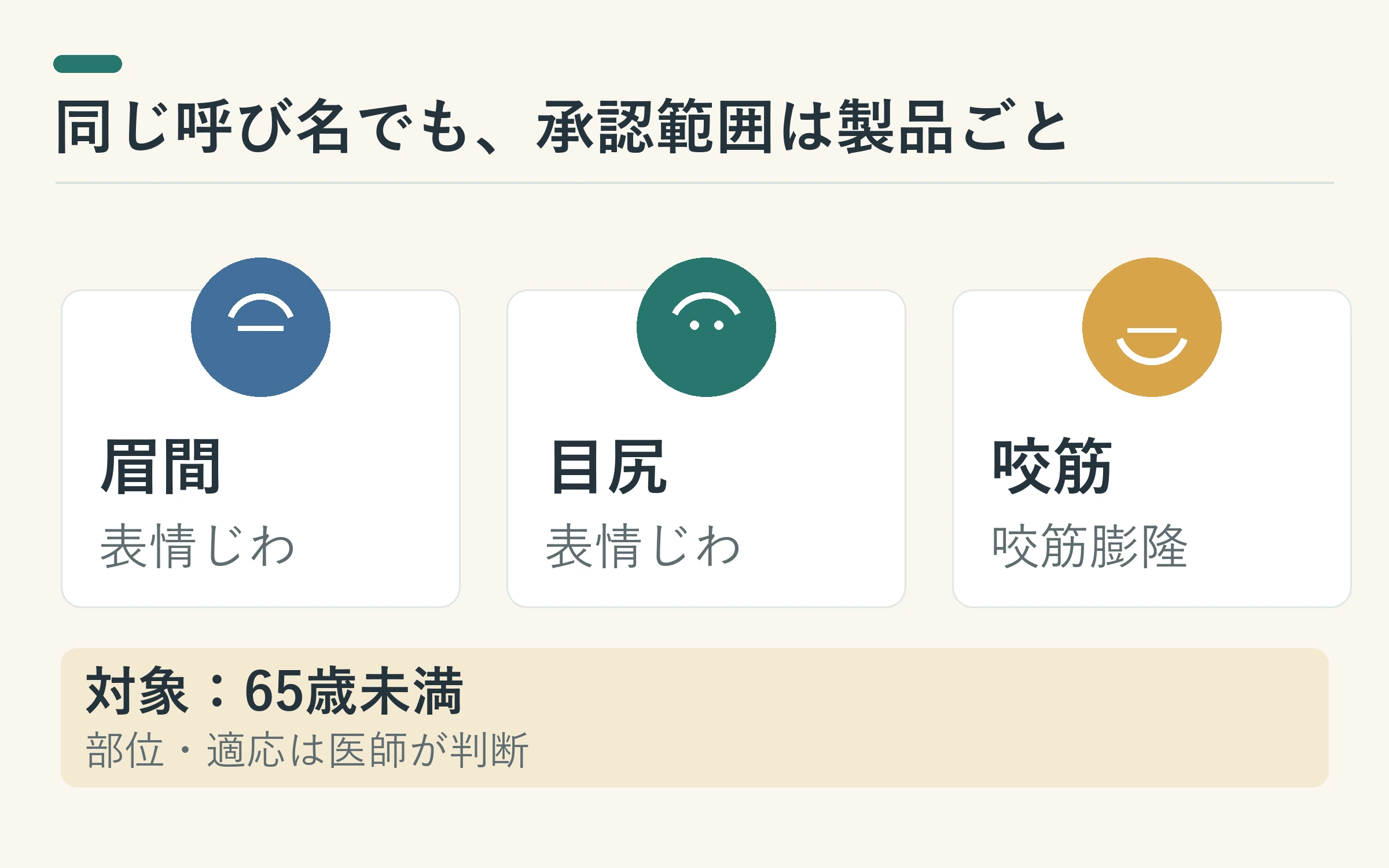ボトックスビスタ添付文書に記載された眉間と目尻の表情じわ、咬筋膨隆の3項目を並べた確認図