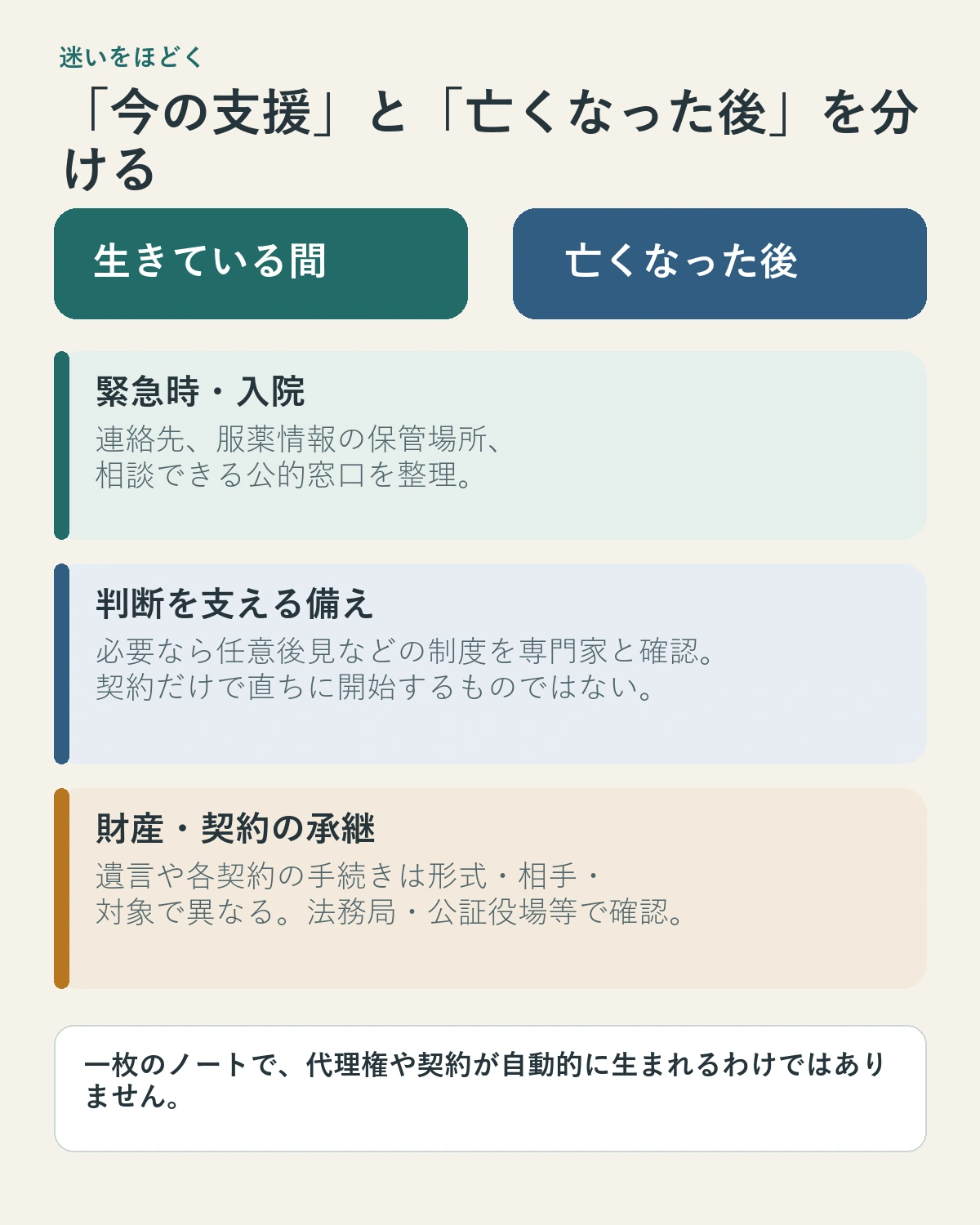 生きている間の緊急連絡・日常支援と、亡くなった後の希望・手続きを分けて示す図