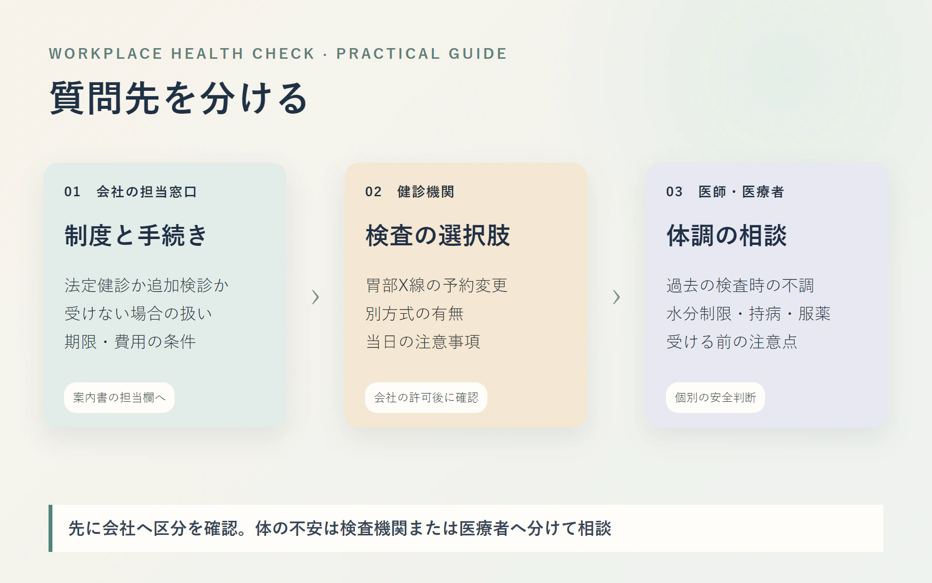 会社窓口、健診機関、医療者の三者に制度、検査方法、体調の相談を分ける図