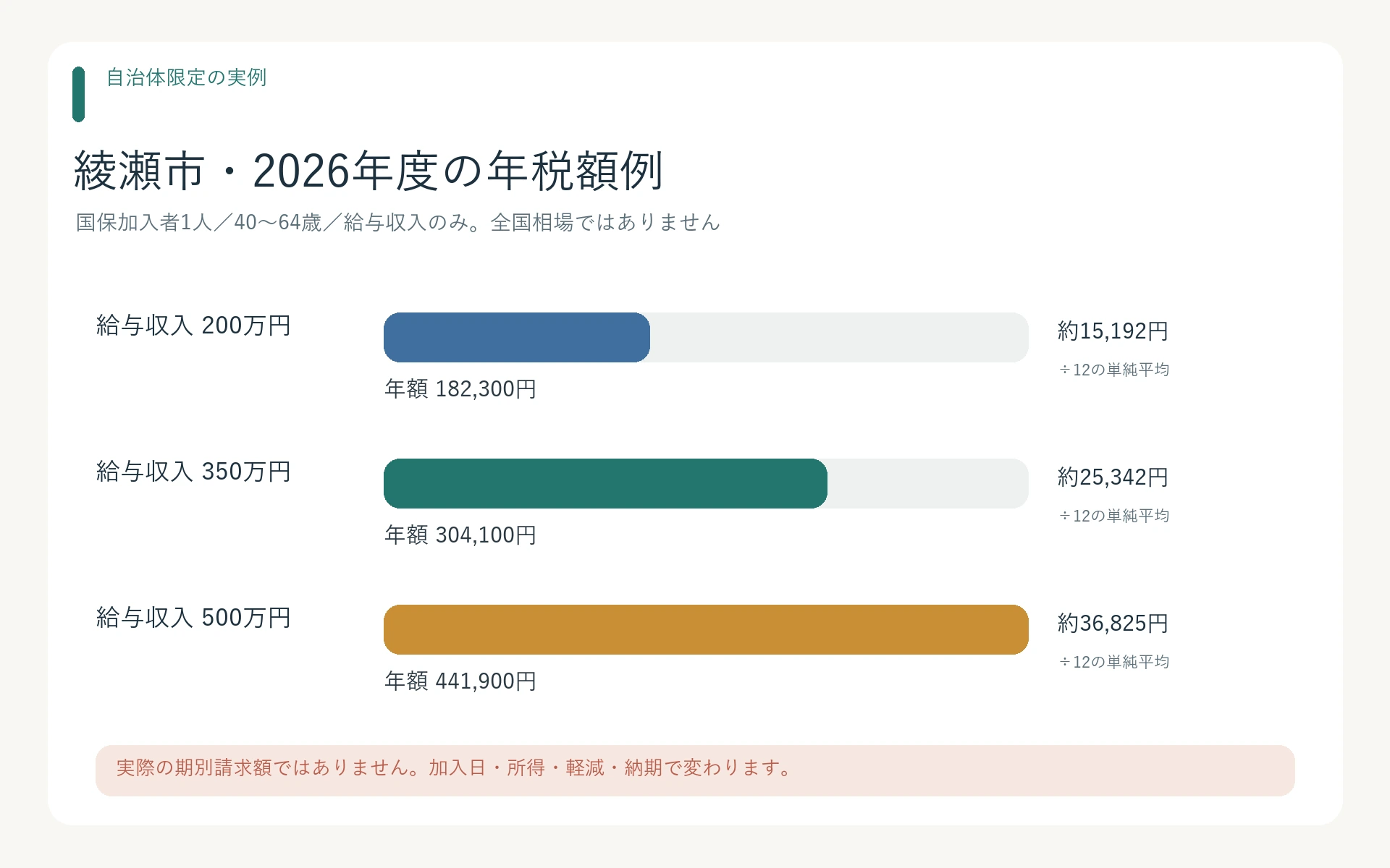 綾瀬市の2026年度、国保加入者1人で40〜64歳の年税額例。給与収入200万円・350万円・500万円を比較し、年額と12分割の参考値を表示