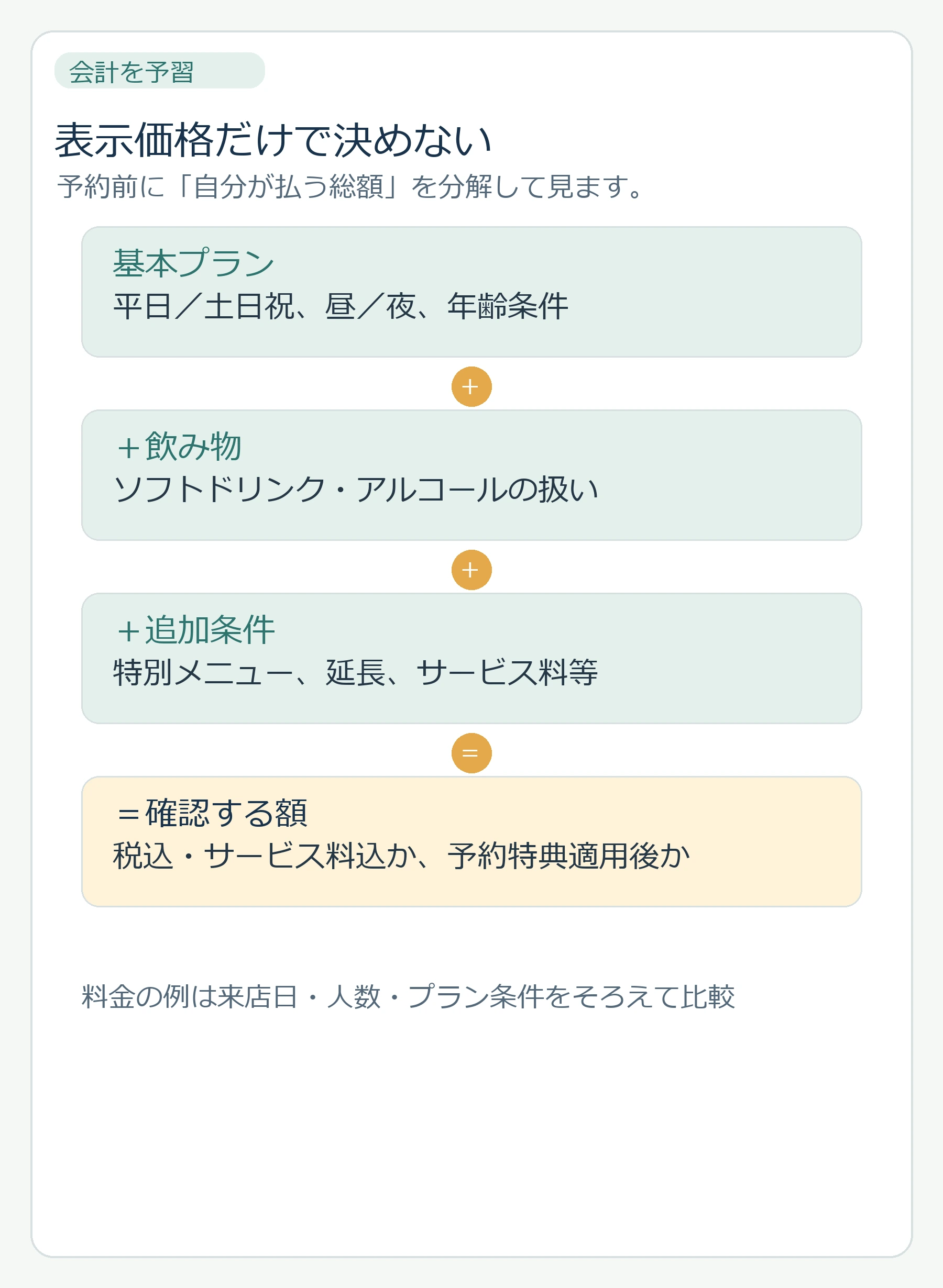 基本プランに飲み物や追加条件を加えて支払額を確認する料金内訳図