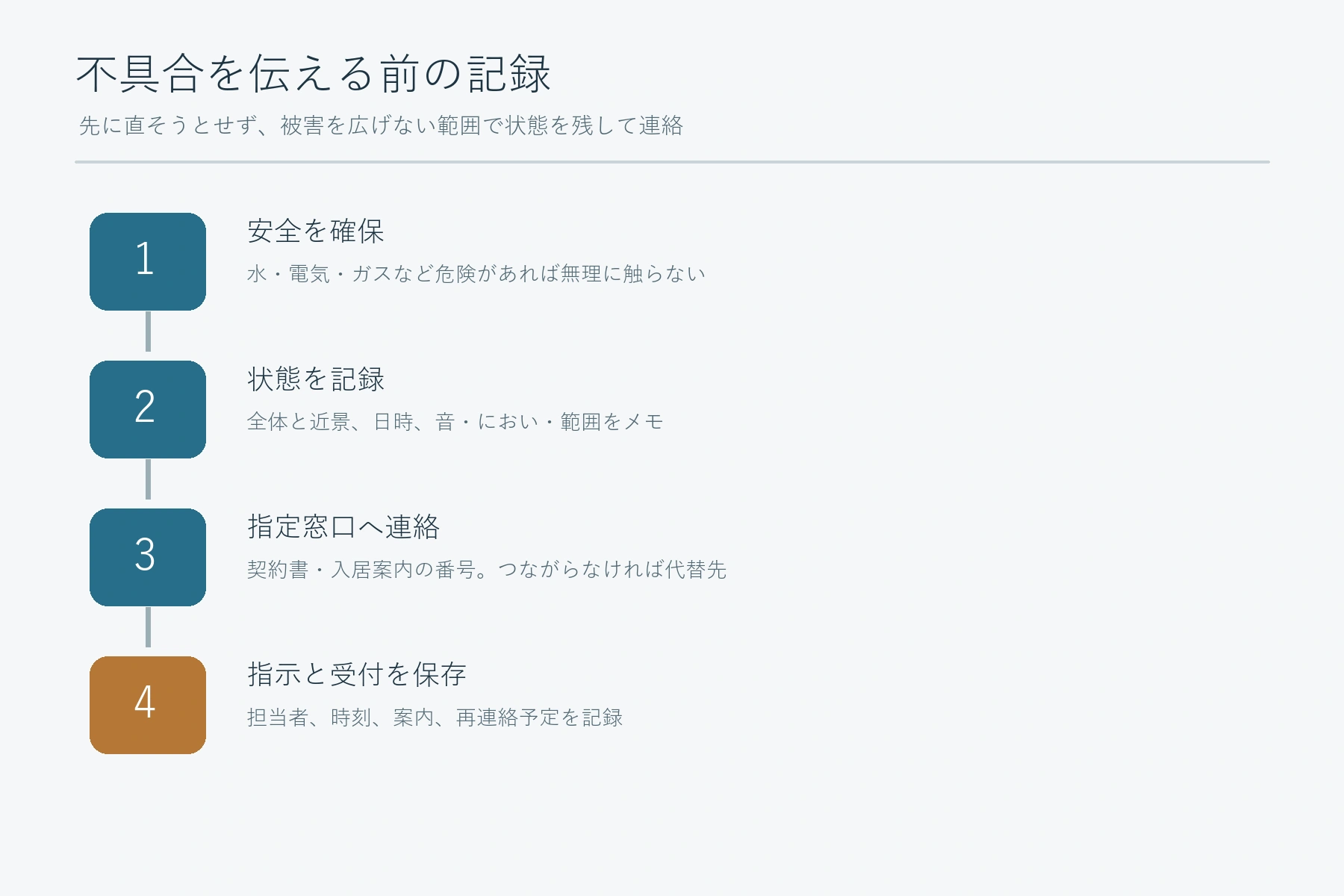 安全確保、状態記録、指定窓口への連絡、受付内容保存の順番