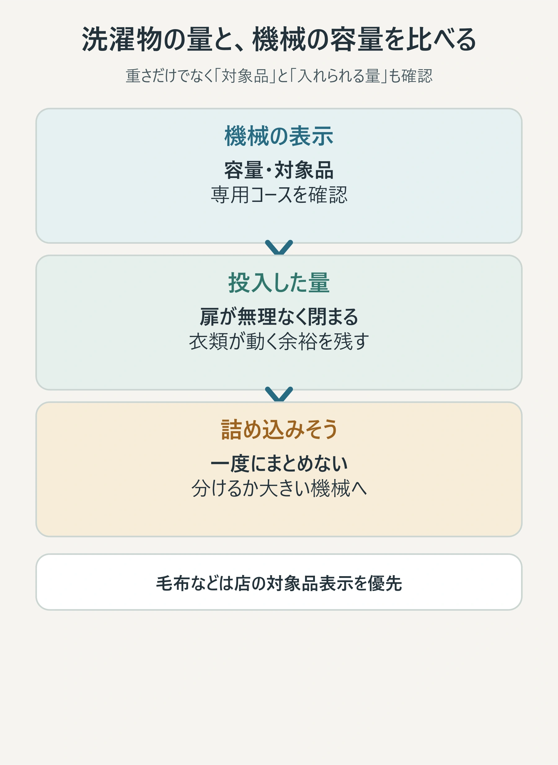 洗濯物を詰め込みすぎず、機械の容量表示と投入量を見比べる図
