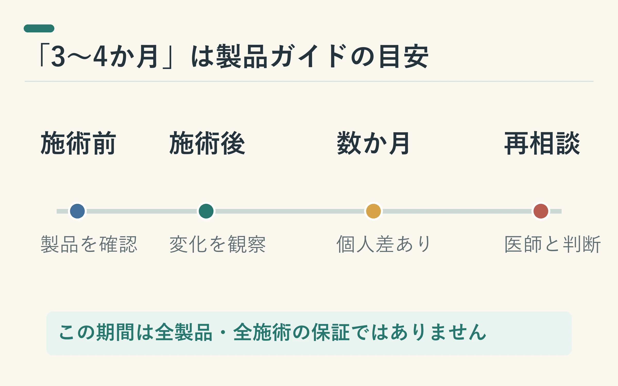 相談前、施術後、数か月後、再相談という順で期間と確認事項を示した図