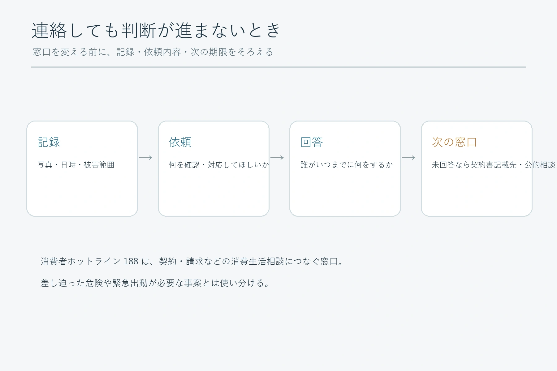 管理窓口への依頼が進まないとき、記録・依頼・回答期限・次の窓口を順に整える図