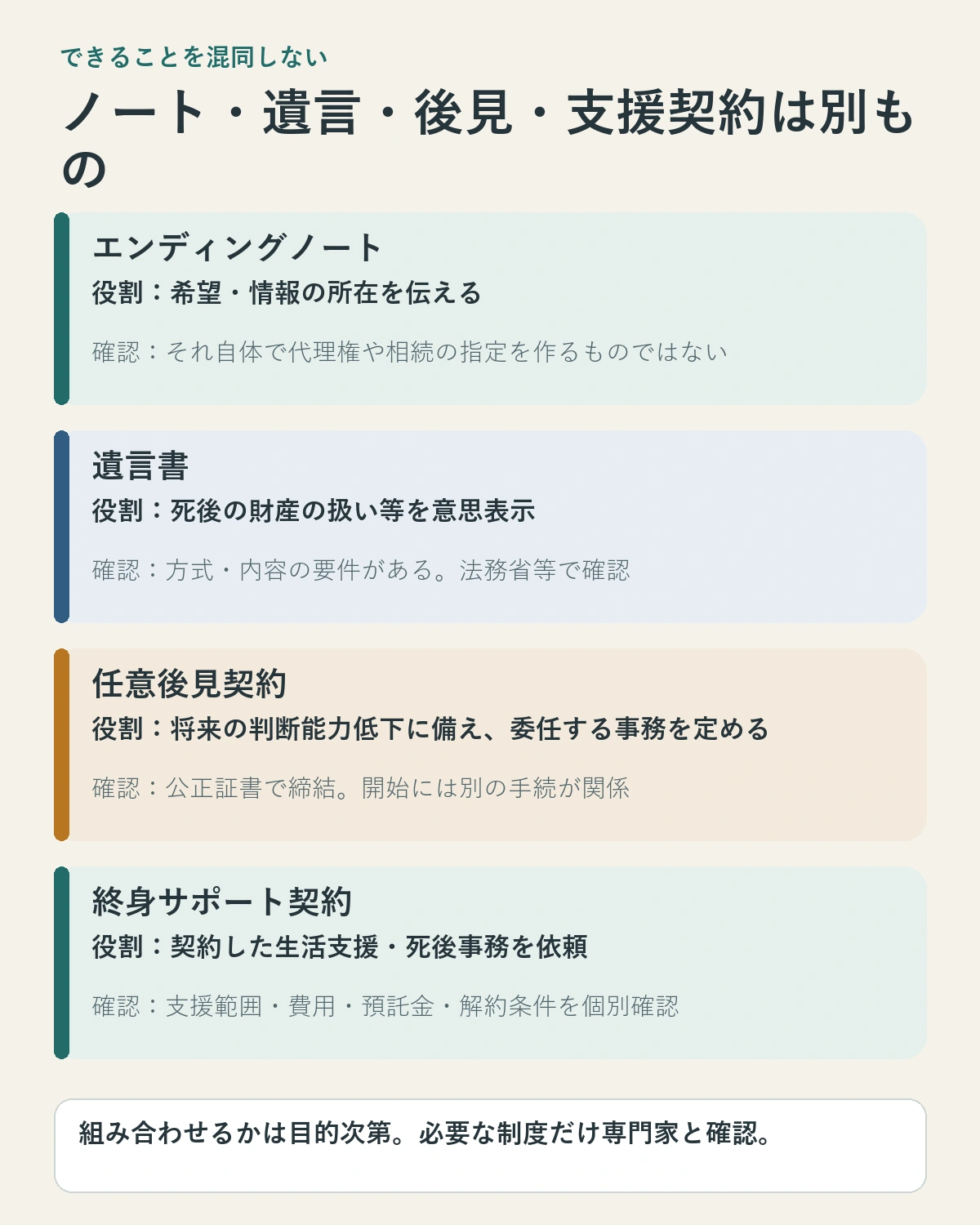 希望や情報の整理メモ、遺言、任意後見契約、生活支援サービス契約の役割と境界を比較する図