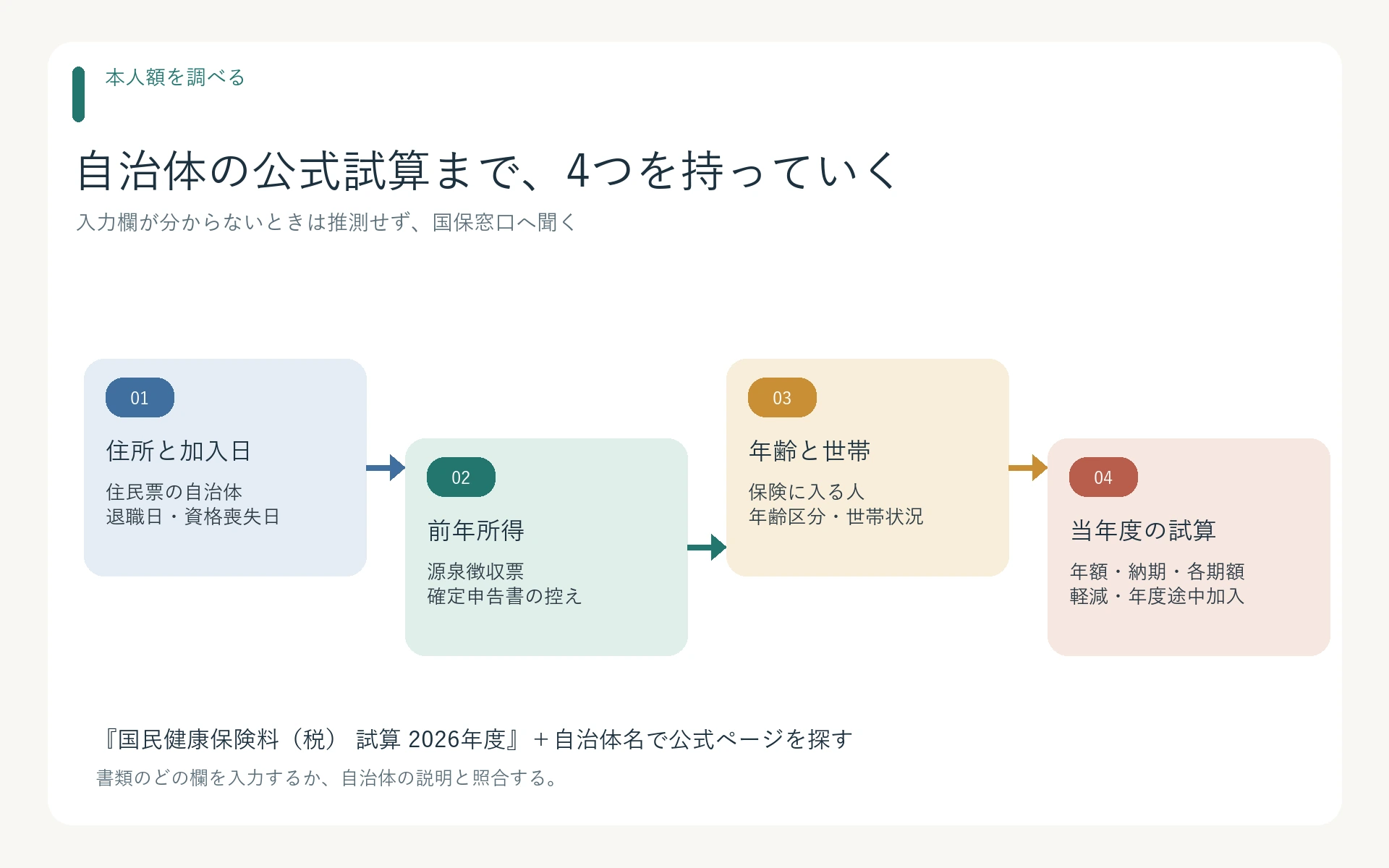 自治体、加入日、前年所得、年齢と世帯の条件をそろえて公式試算へ進む4段階