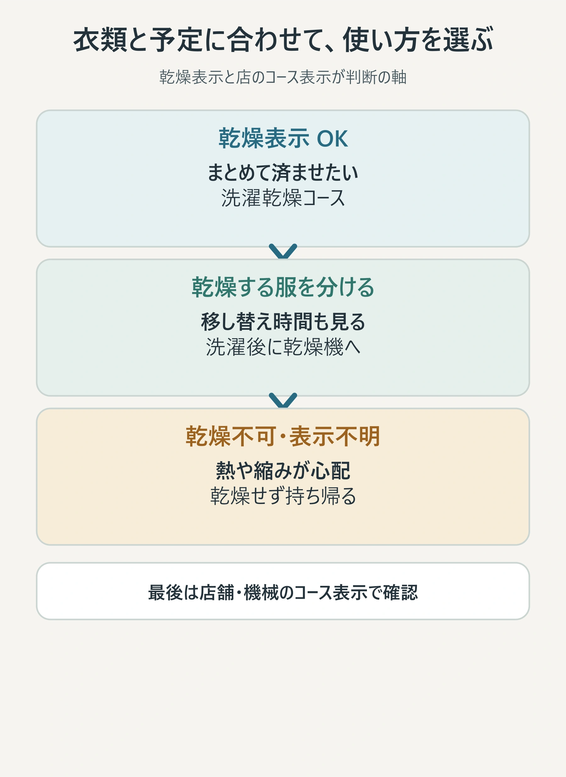 洗濯乾燥一体型、洗濯機と乾燥機の別利用、持ち帰りを選ぶ分岐図