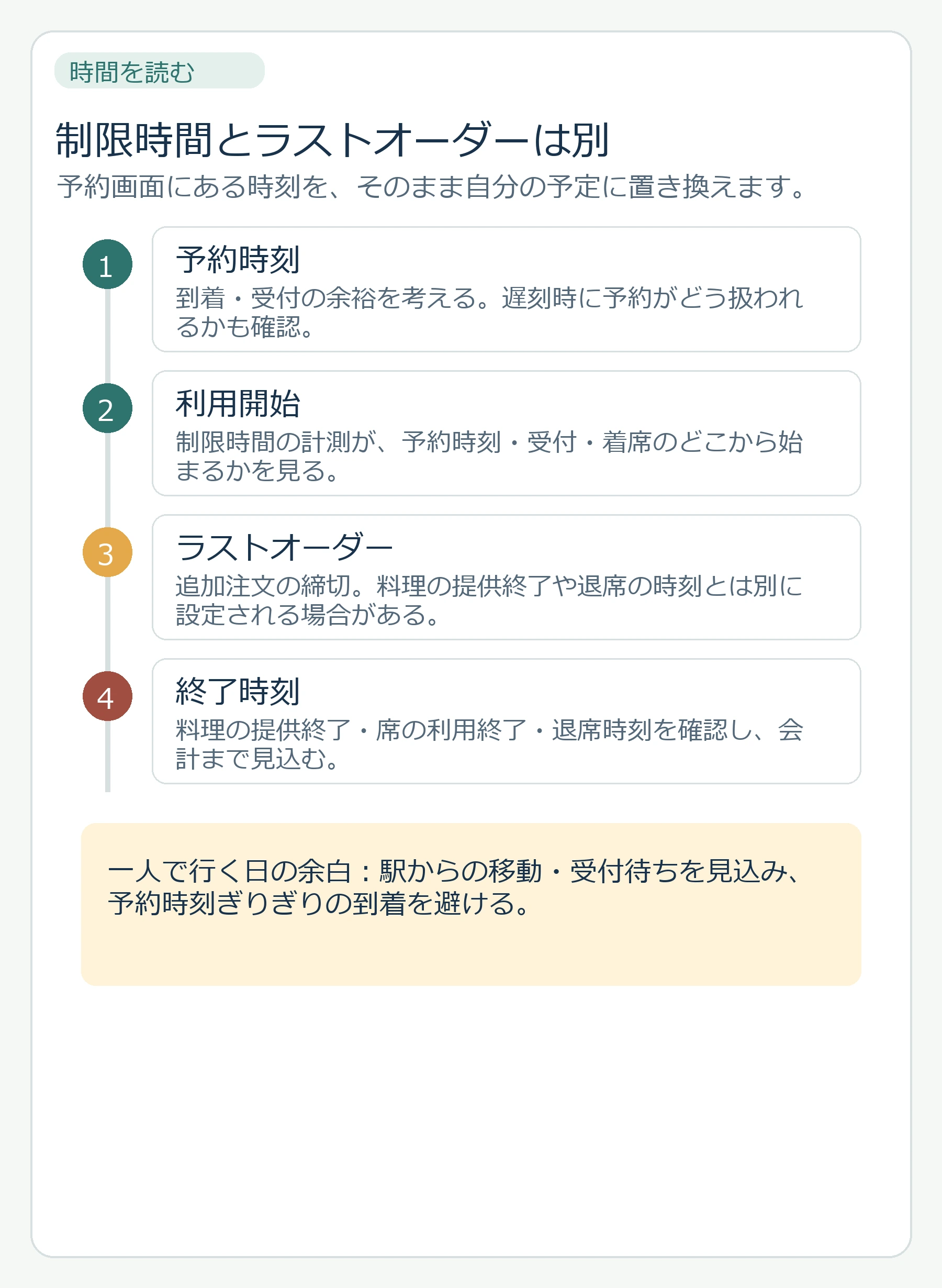 予約時刻、利用開始、ラストオーダー、終了時刻を順番に確認する図