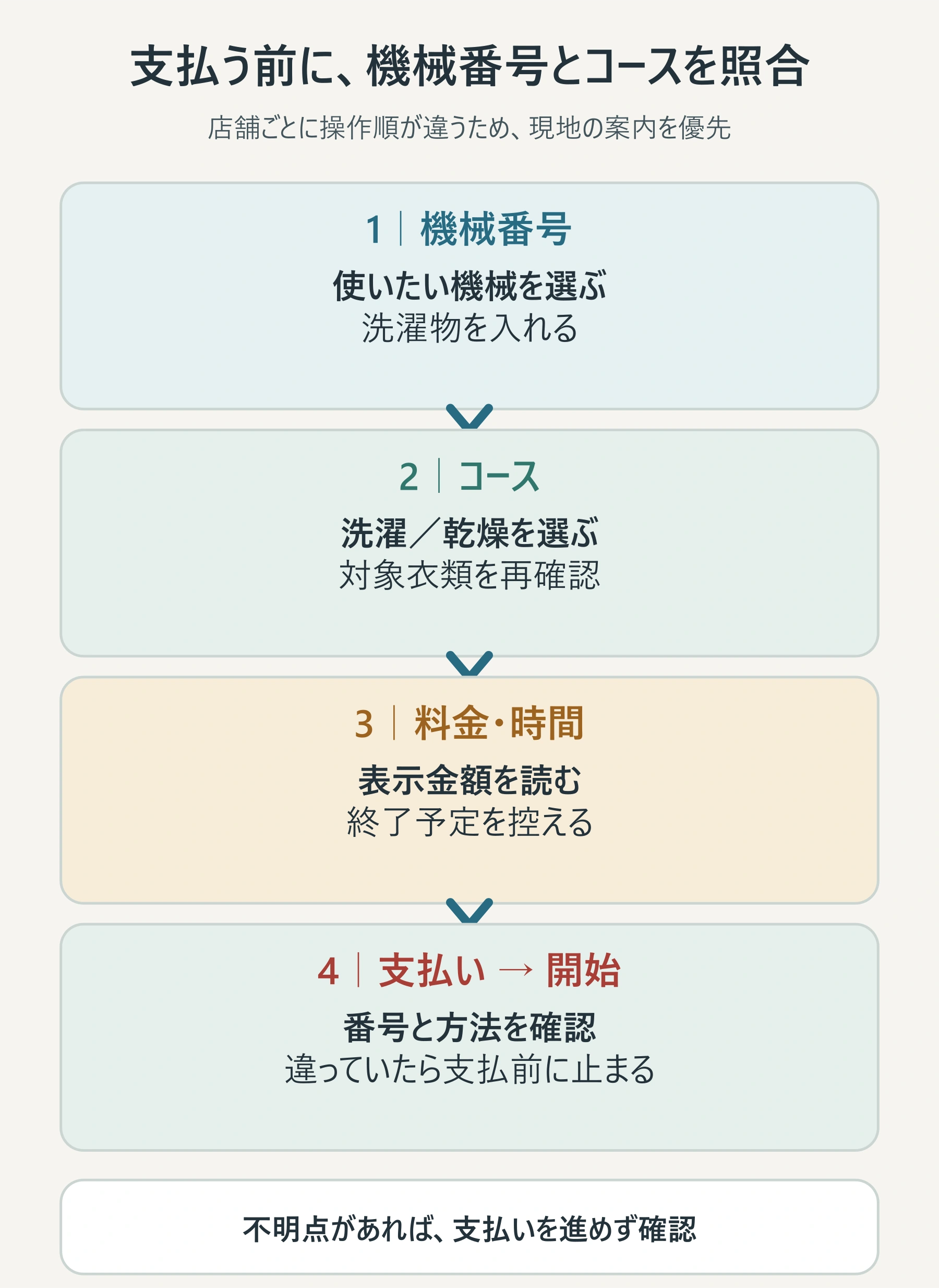 機械番号、コース、表示料金、支払い、運転開始を順に照合する操作チェック図