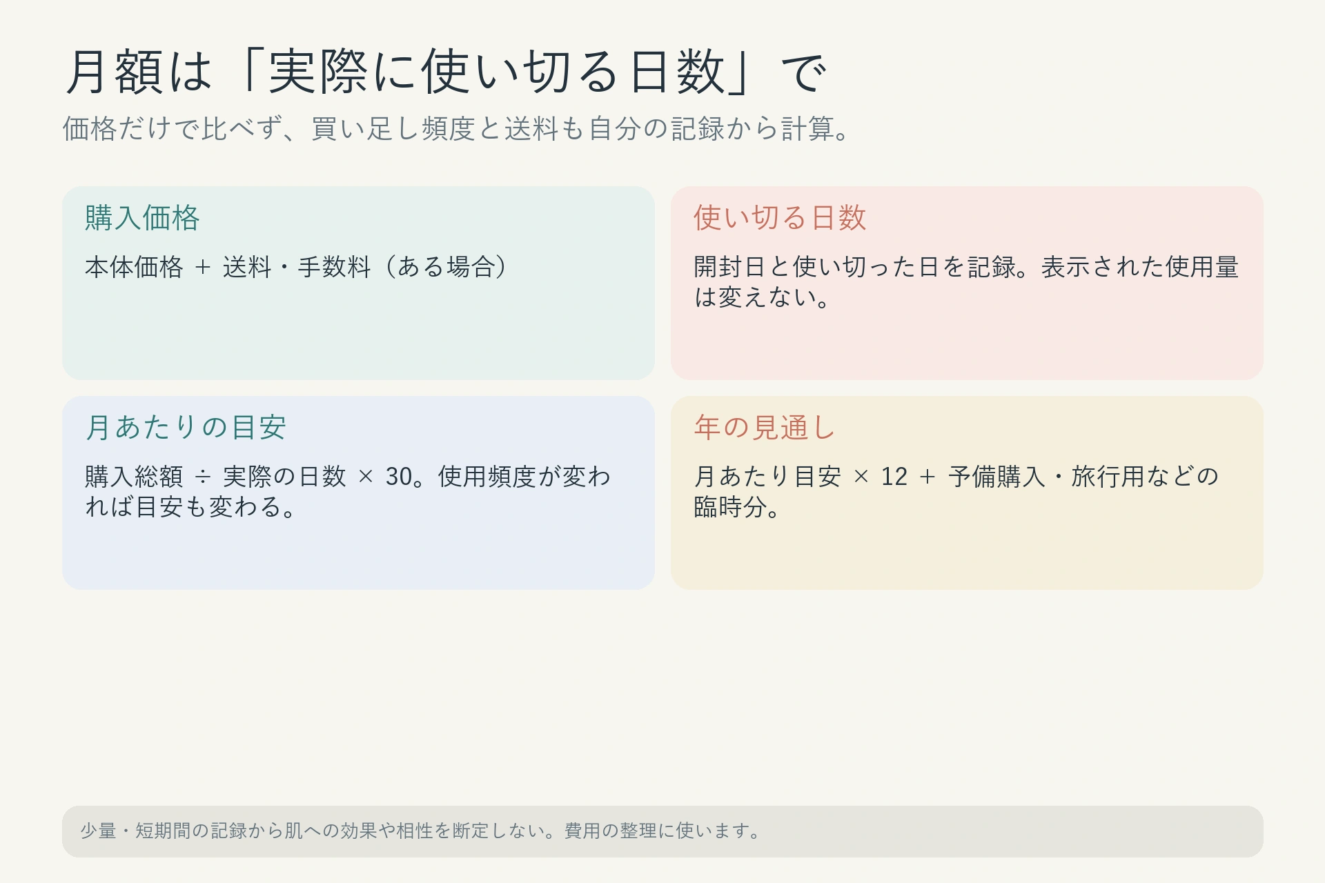 クレンジングの購入価格と実際の使用日数から月額目安を計算するワークシート図