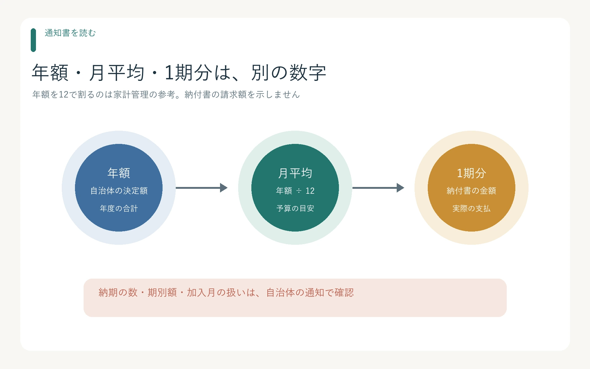 国保の年額、年額を12で割った家計用の月平均、納付書に記載された1期分の違い