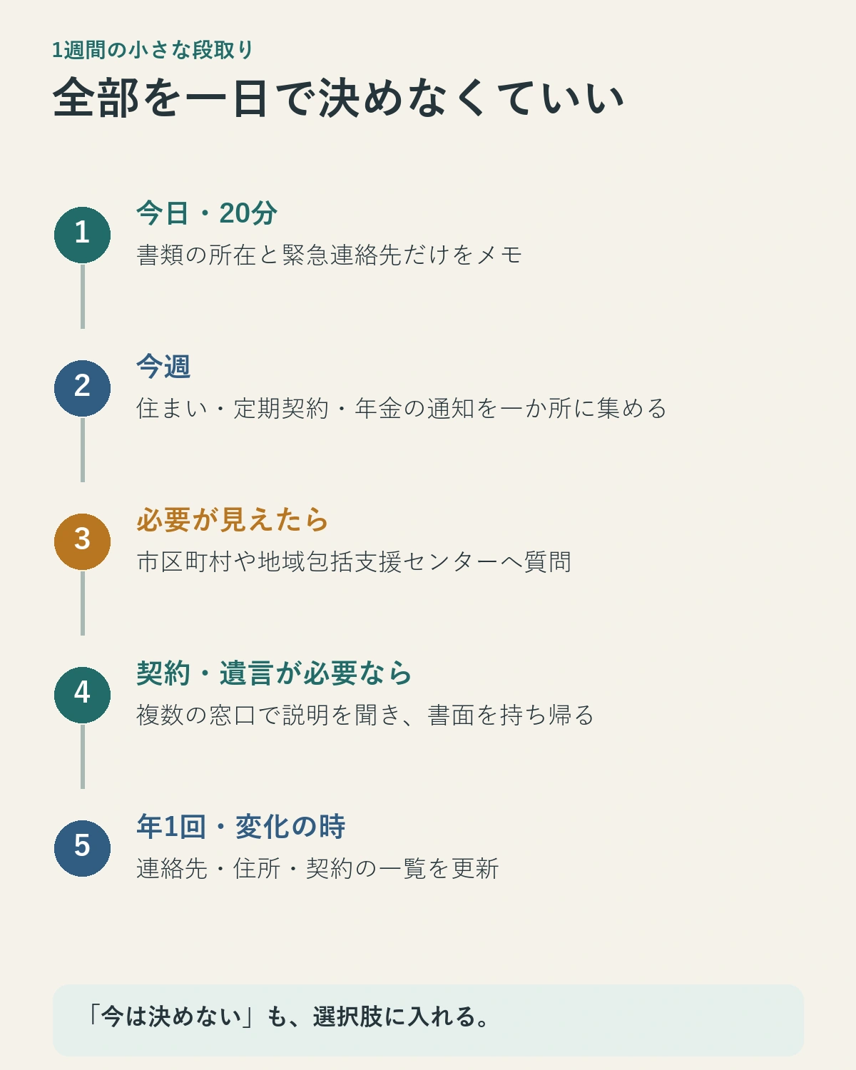 終活の初動を一週間に分け、書類の場所、支払い、連絡先、相談先を少しずつ整理する計画図