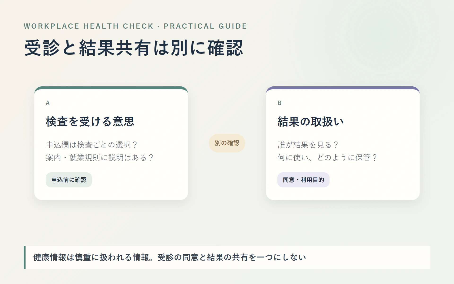 検査を受ける意思と検査結果を会社が取得・共有する扱いを分けて確認する図