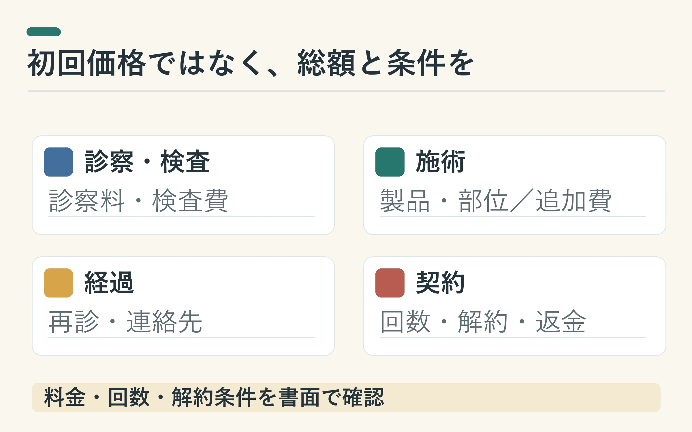 診察・検査、施術内容、経過対応、契約条件の4つに分けて総額を確認するチェック図