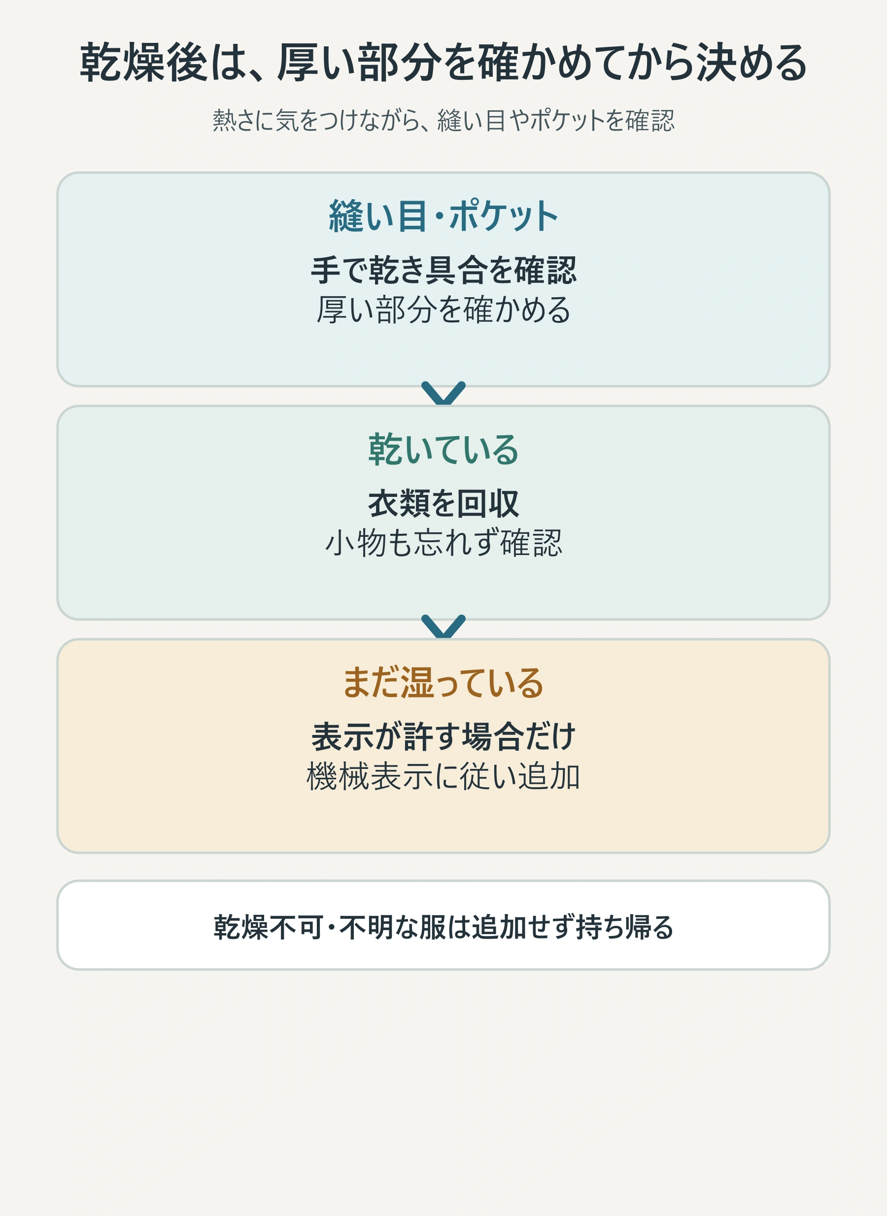 乾燥後に厚手の縫い目を確認し、追加乾燥か持ち帰りか判断する図