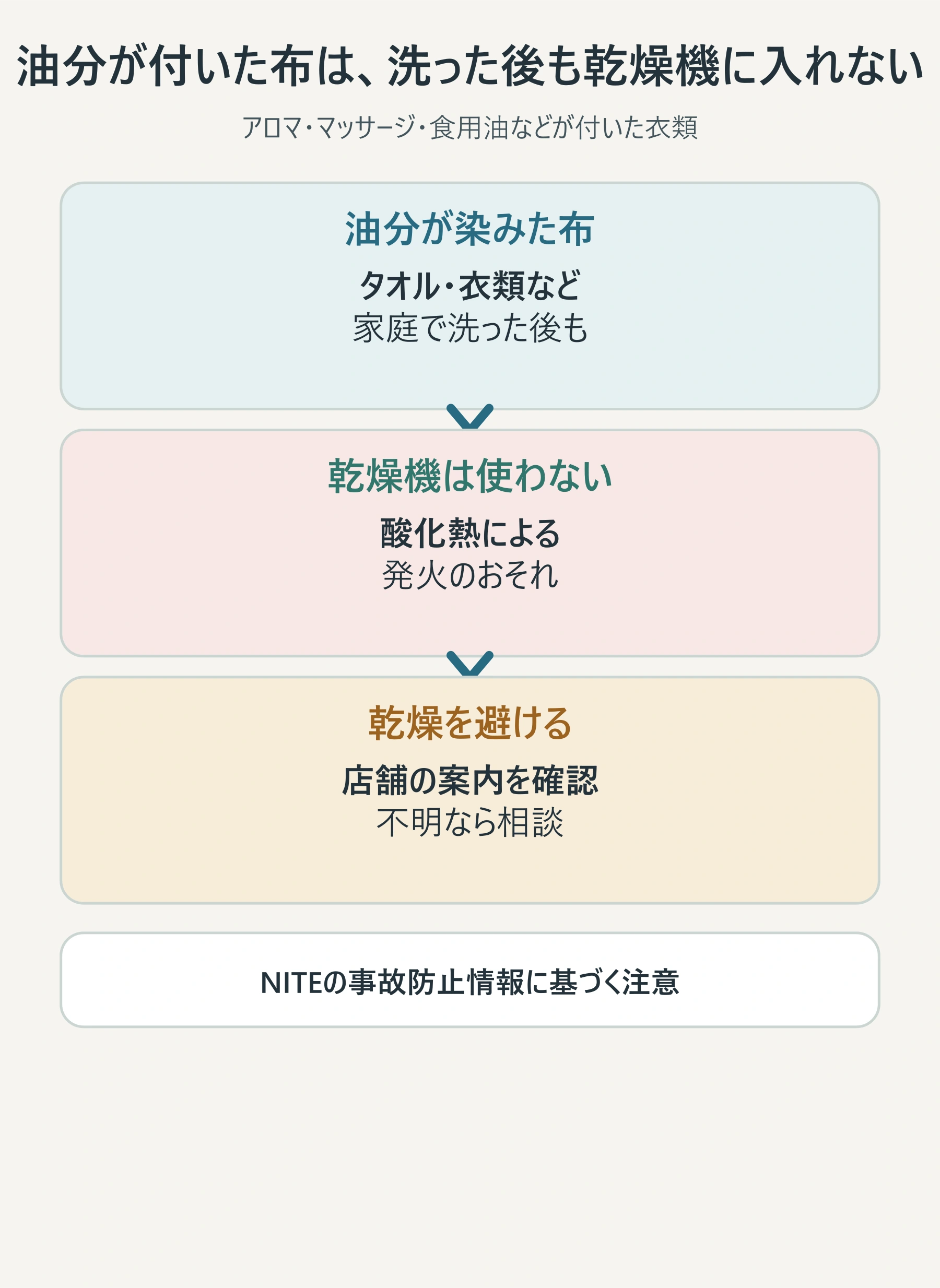 油分が染みたタオルや衣類を乾燥機へ入れない安全注意の図