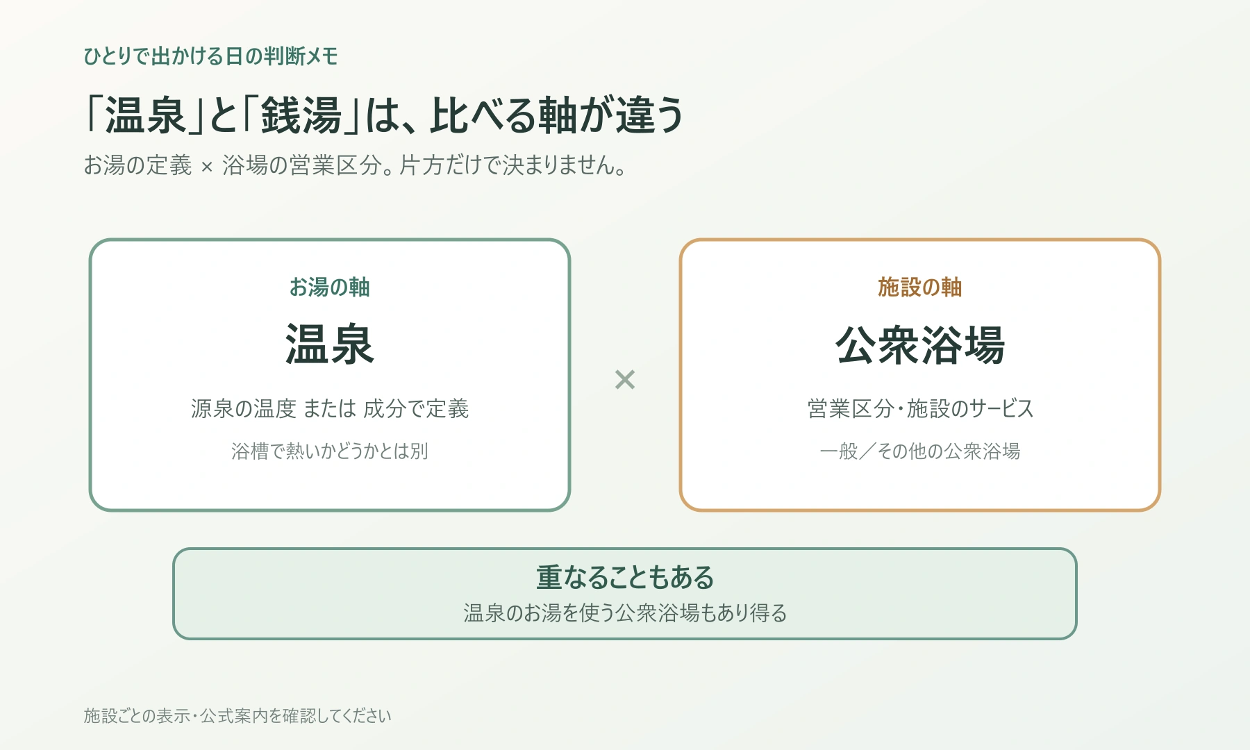 温泉は湯の定義、銭湯は施設の区分という二つの分類軸を分ける図