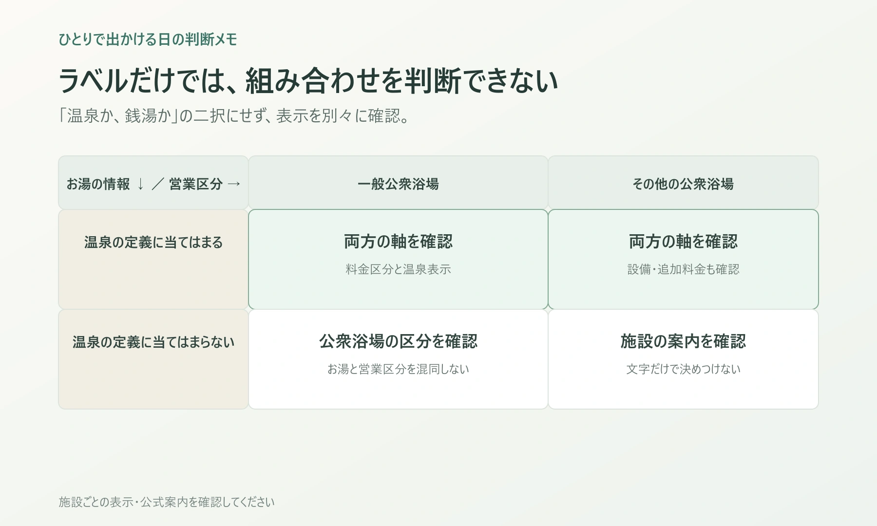 湯の分類と施設の分類が重なる場合もあることを示す交差図