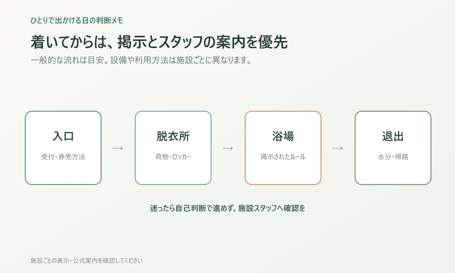 入口で施設の掲示を確認し、受付、脱衣所、浴場、休憩、帰路へ進む流れの図