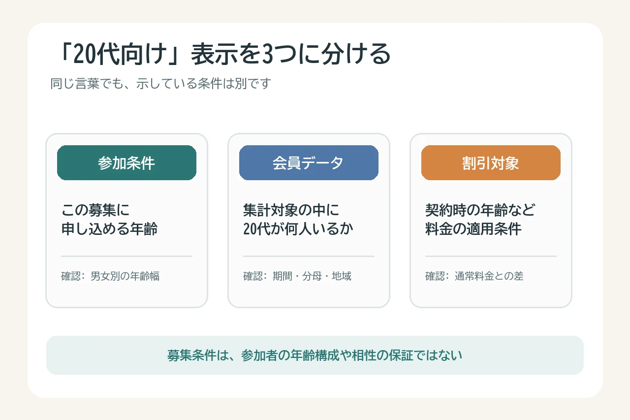 20代向け表示を参加条件・会員データ・割引対象の3種類に分け、確認項目を示す図