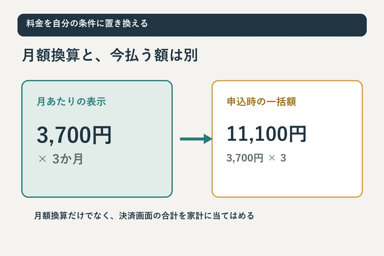 月額換算と契約時の一括支払額を分けて確認する料金の見方