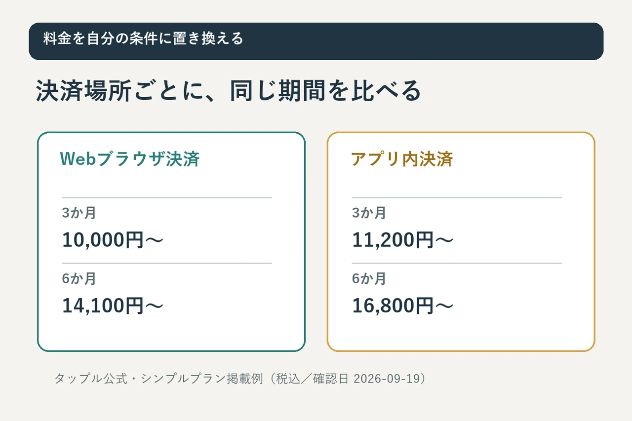 同じアプリの料金をWeb決済とアプリ内決済の列に分けて比較する表