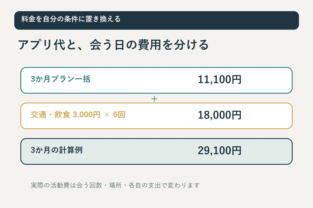 アプリ料金と初対面の交通費や飲食代を別の予算枠として整理する図