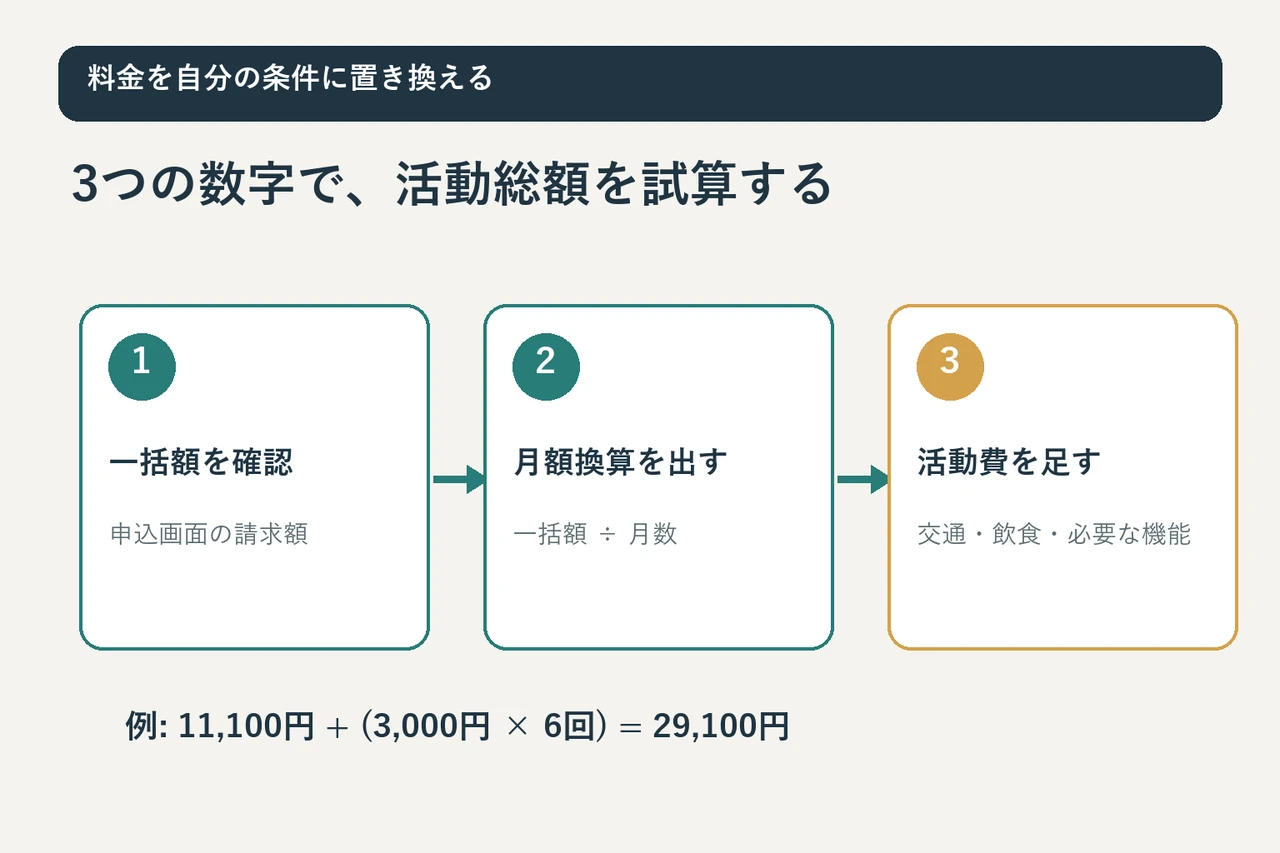 3か月利用のアプリ一括費用と会う日の費用を足して総額を計算する手順