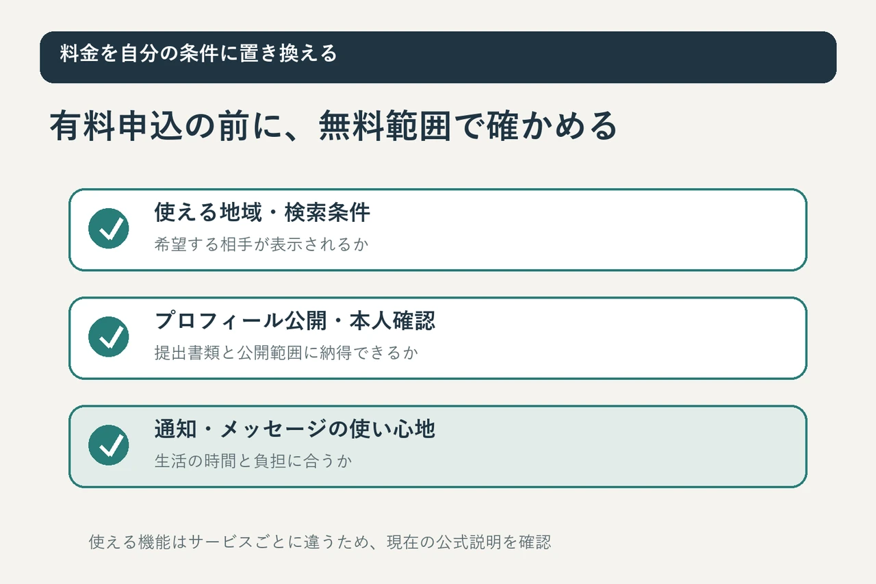 有料登録前に無料で利用目的と通知設定や本人確認の案内を確認する流れ