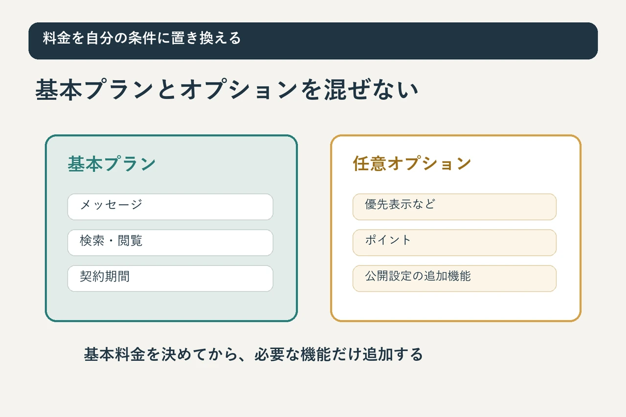 基本プランと任意オプションを分けて月ごとの上限額を決める料金の内訳