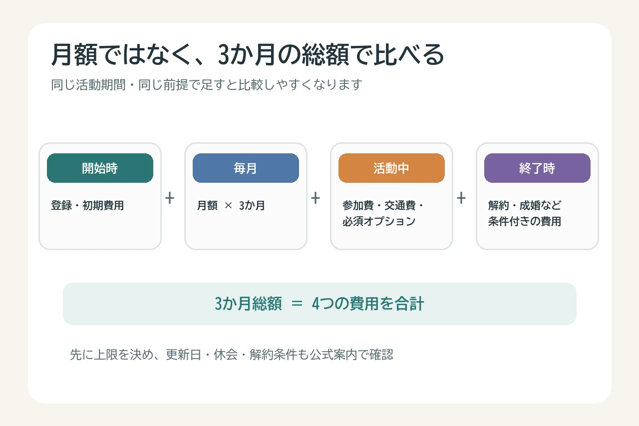 婚活の3か月総額を開始時費用・月額・活動中費用・終了時費用に分ける図