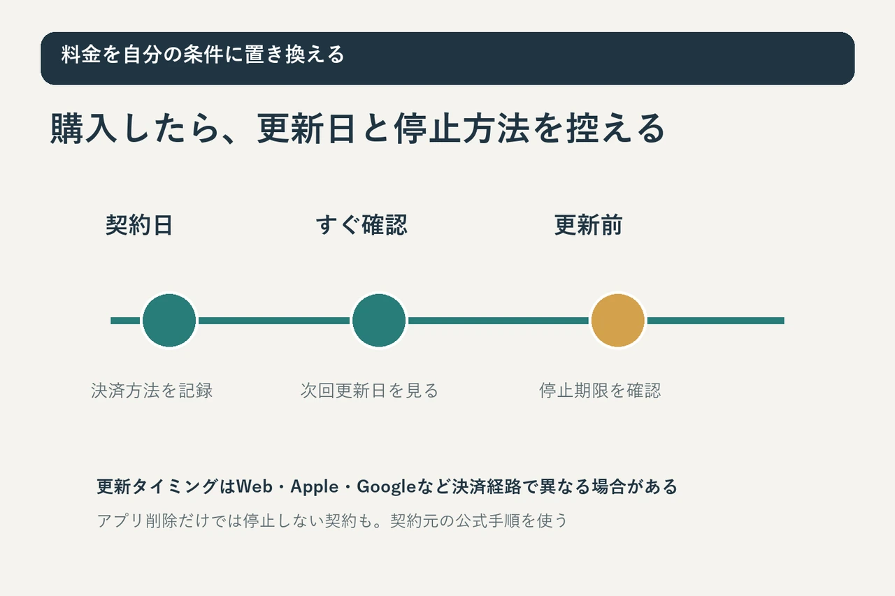 購入日から更新日までに会員ステータスと自動更新停止期限を確認する時間軸