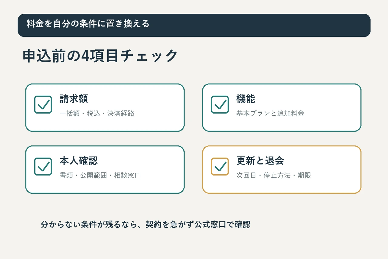 申込前に料金総額と本人確認や退会条件をひとつずつ確認するチェックリスト