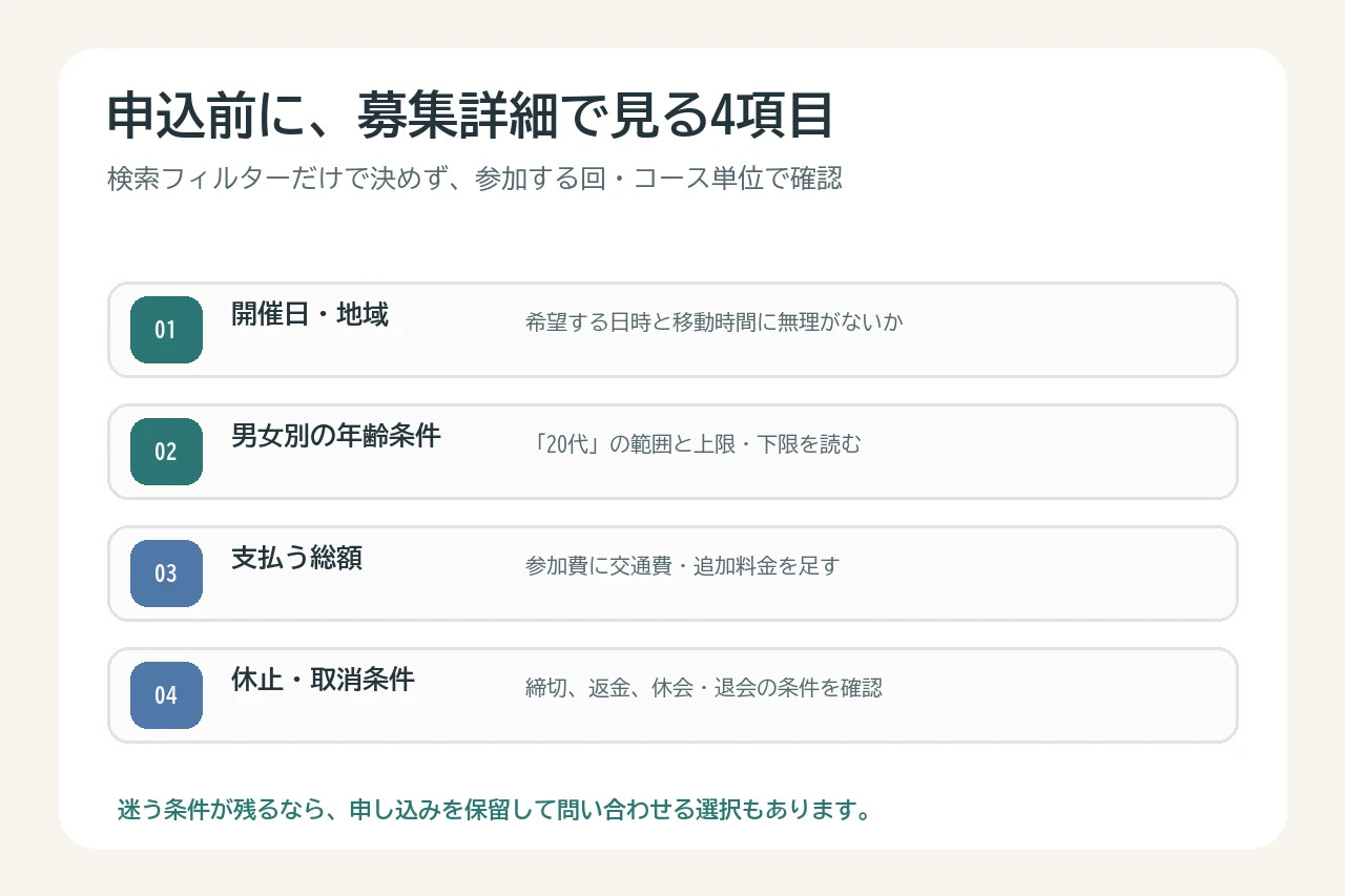 婚活サービスの申込前に開催日・男女別年齢条件・総額・休止取消条件を確認するチェックリスト
