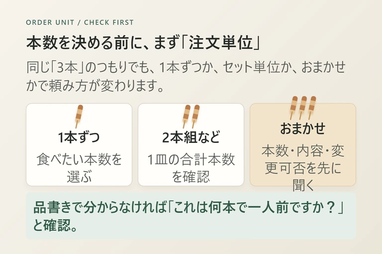 焼き鳥の注文単位を確認する図。1本ずつ、複数本のセット、おまかせの違いを示す