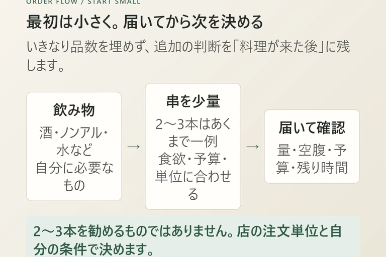 飲み物と少量の串から始め、届いた後に食欲・予算・時間を見て追加する注文順の図