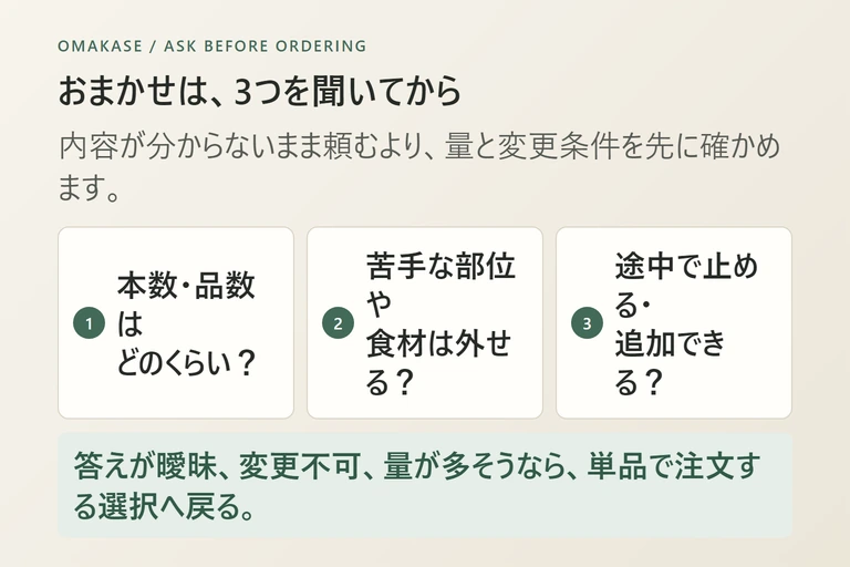おまかせ注文の前に本数・苦手な食材・途中で止められるかを確認する三つの質問図