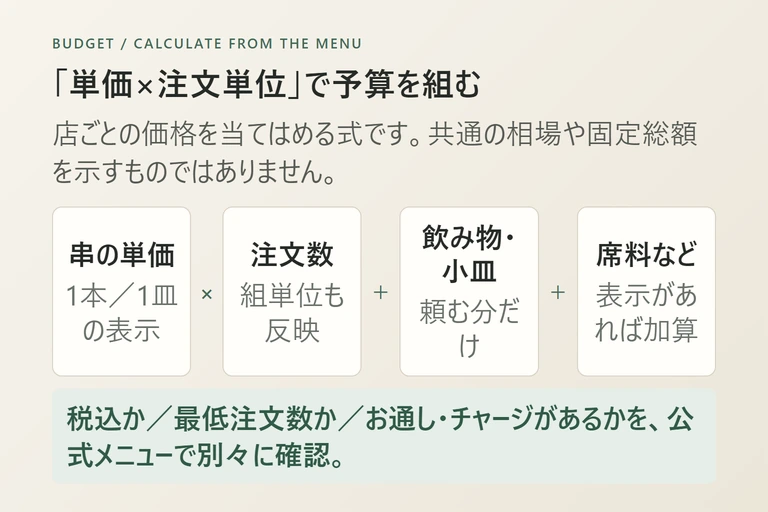 串の単価と注文単位、飲み物や小皿、席料などを足して予算を考える式