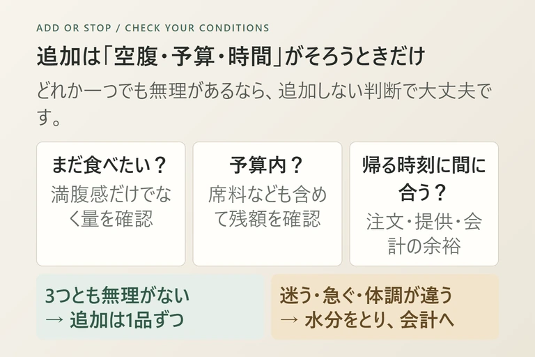 空腹・残り予算・時間を確認し、条件がそろえば追加、そろわなければ注文を終える判断図