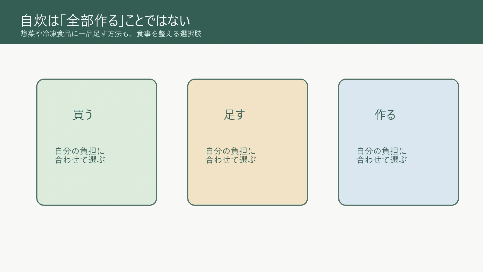 買う・足す・作るを組み合わせる自炊の考え方図解