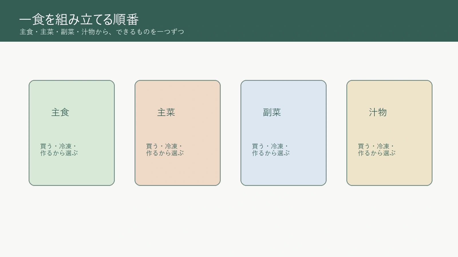主食・主菜・副菜・汁物から一食を組み立てる図解