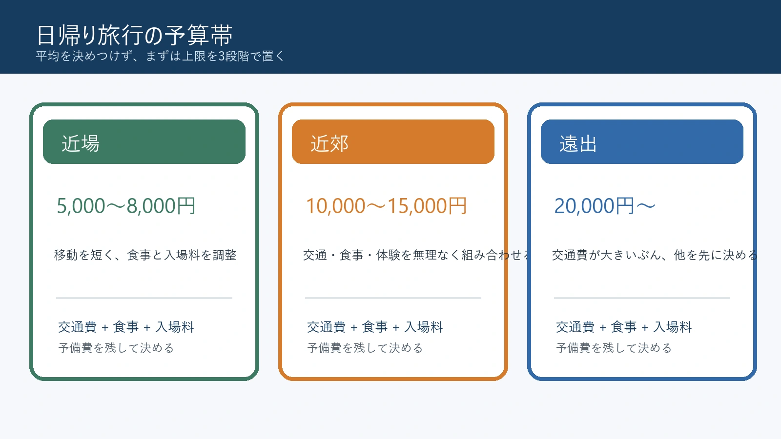 近場・近郊・遠出の予算帯を比較する図解
